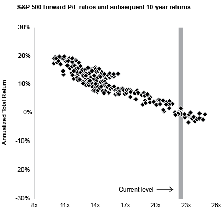 S&P 500 P/E ratios and 10-years returns, JP Morgan